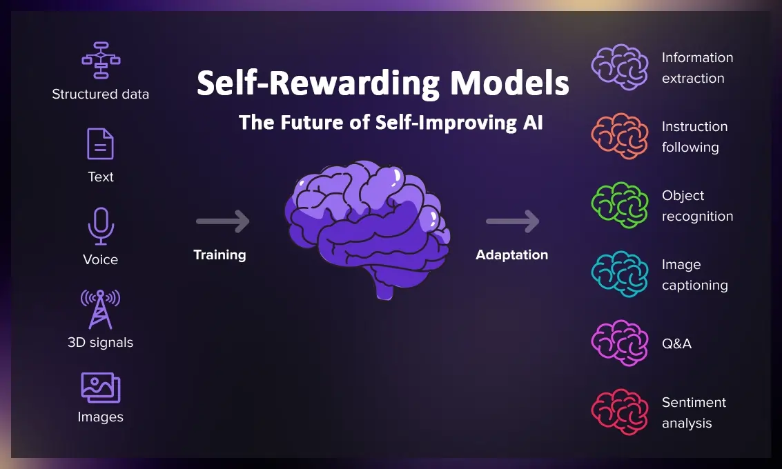 مدل‌های Self-Rewarding: چگونه هوش مصنوعی خودش را بهبود می‌بخشد؟