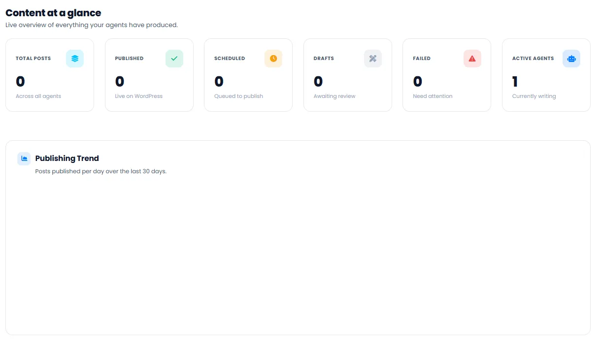 Content at a Glance with Published, Scheduled, Draft Stats and Publishing Trend Chart