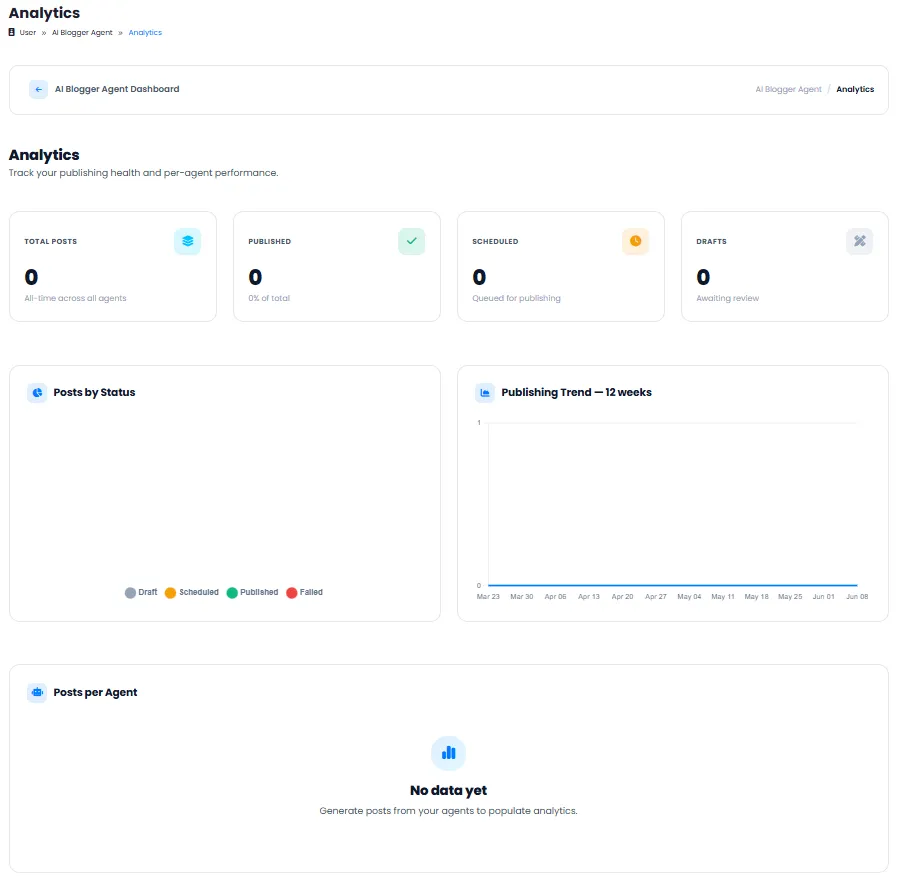Analytics Dashboard with Post Status Chart, 12-Week Publishing Trend and Per-Agent Performance