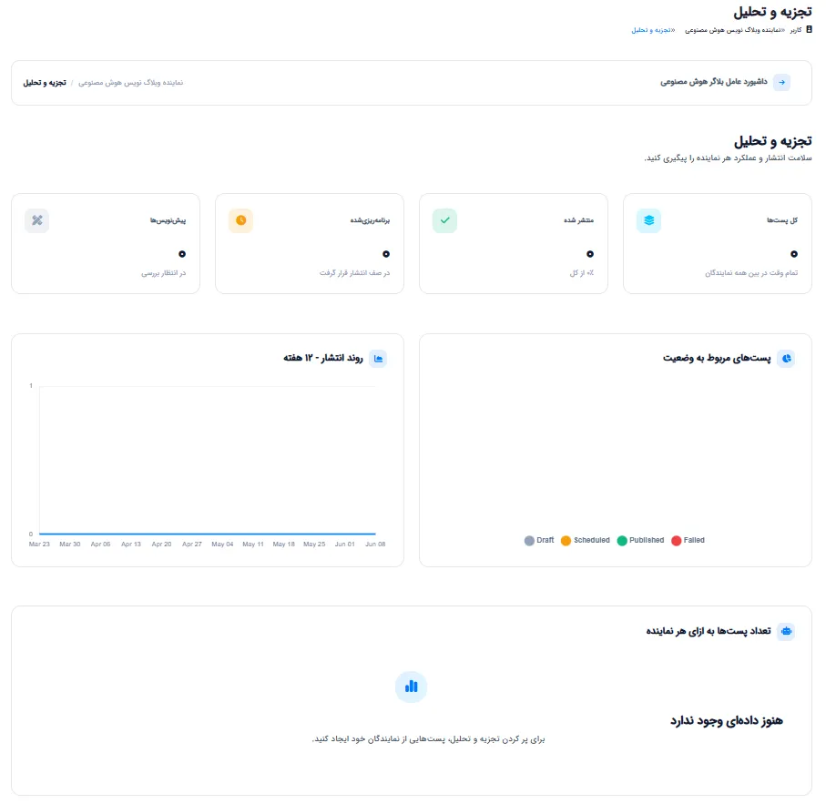 داشبورد آنالیتیکس با نمودار وضعیت پست‌ها، روند انتشار ۱۲ هفته و عملکرد هر عامل