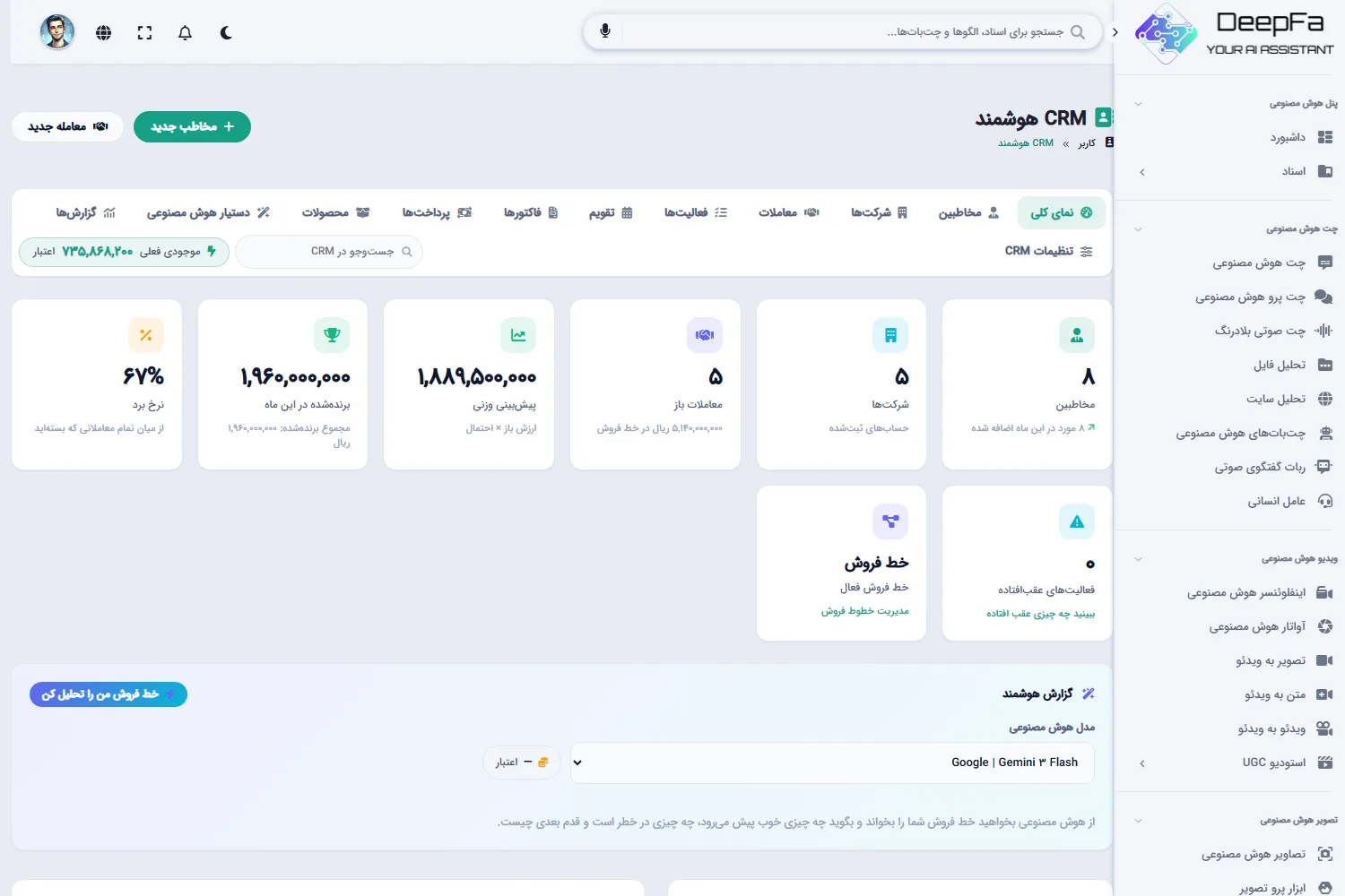 نمای کلی CRM با شمارنده‌های مخاطب، معامله و درآمد و نمودارهای فارسی