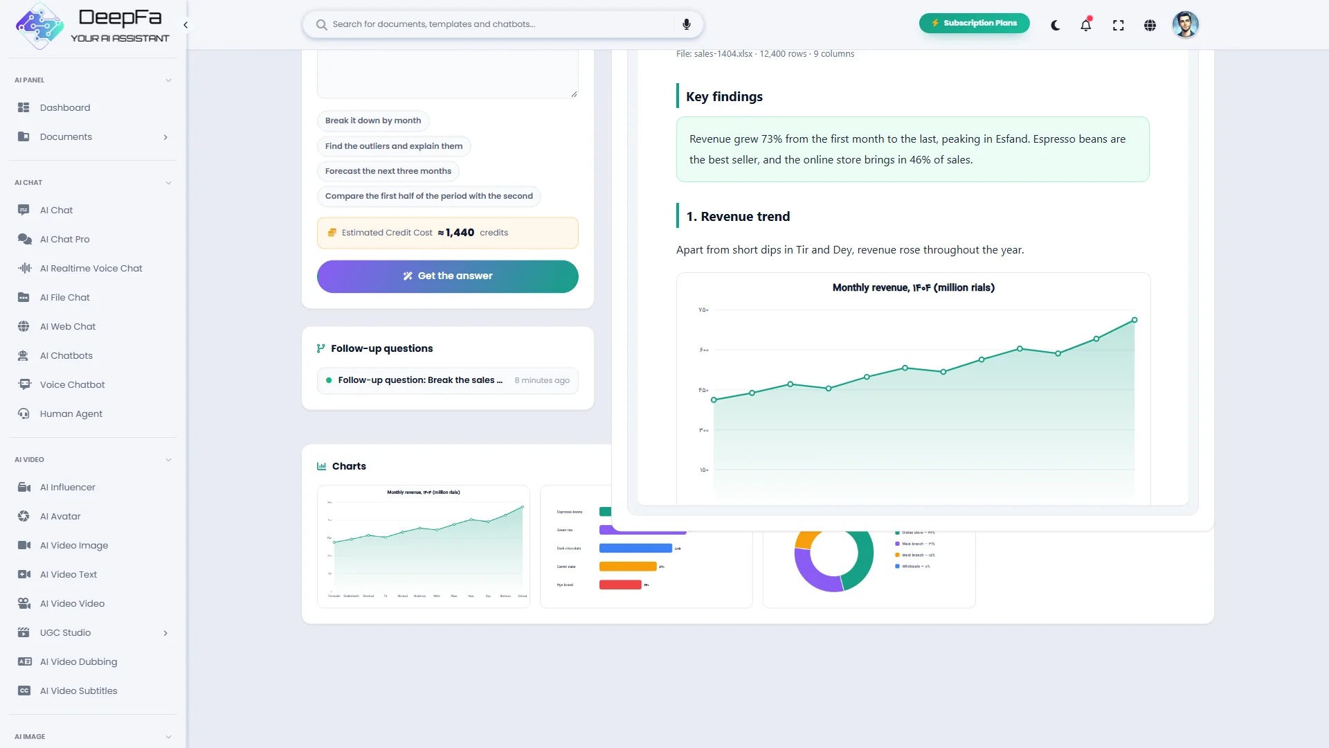 The charts built from the data
