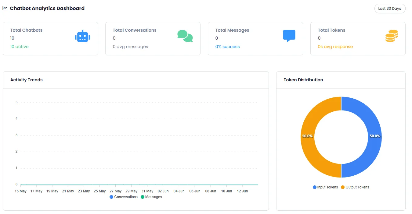 Chatbot Analytics Dashboard with Activity Trend Chart and Token Distribution