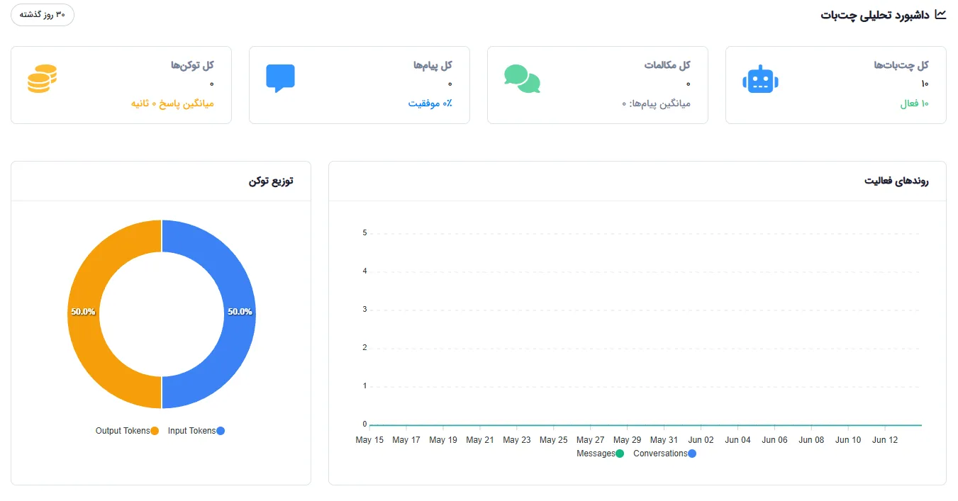 داشبورد آنالیتیکس چت‌بات با نمودار روند فعالیت و توزیع توکن
