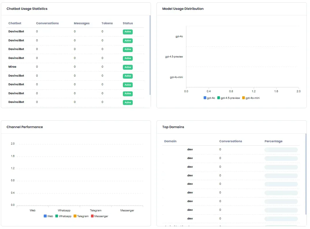 Detailed Chatbot Statistics with Model Distribution, Channel Performance and Top Domains