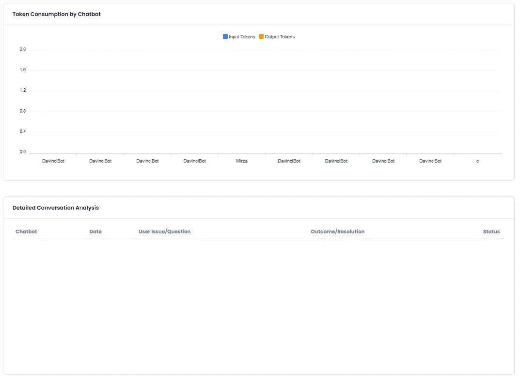 Token Consumption Chart and Detailed Conversation Analysis of External Chatbots