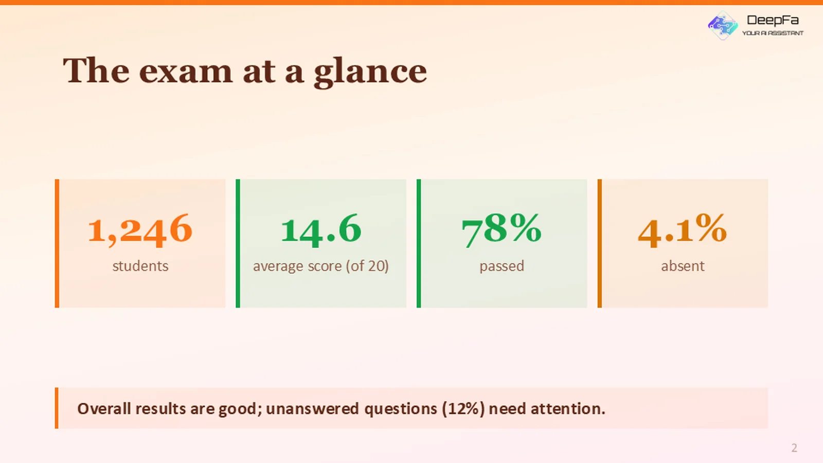 KPI dashboard with a chart and a management summary