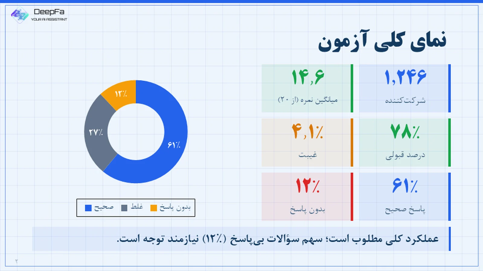 داشبورد شاخص‌های کلیدی با نمودار و جمع‌بندی مدیریتی