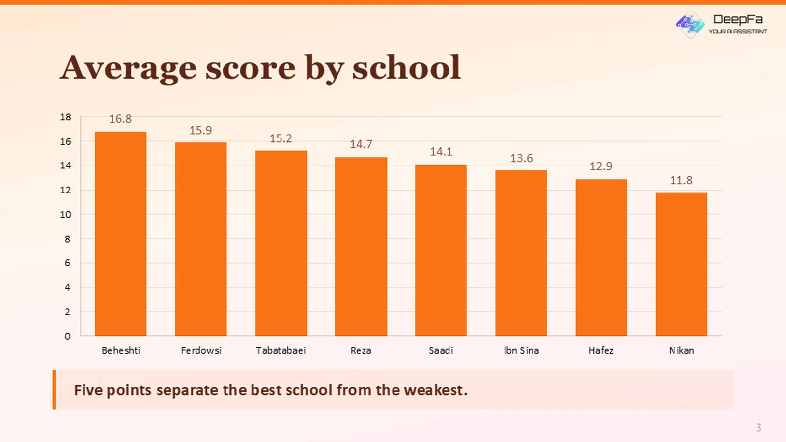Average score by school in a column chart