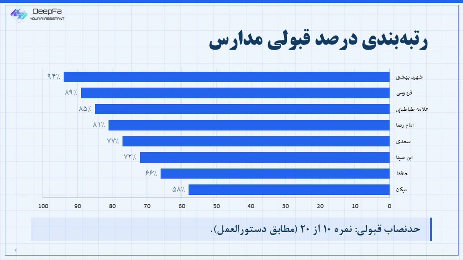 رتبه‌بندی مدارس با نمودار میله‌ای راست‌به‌چپ