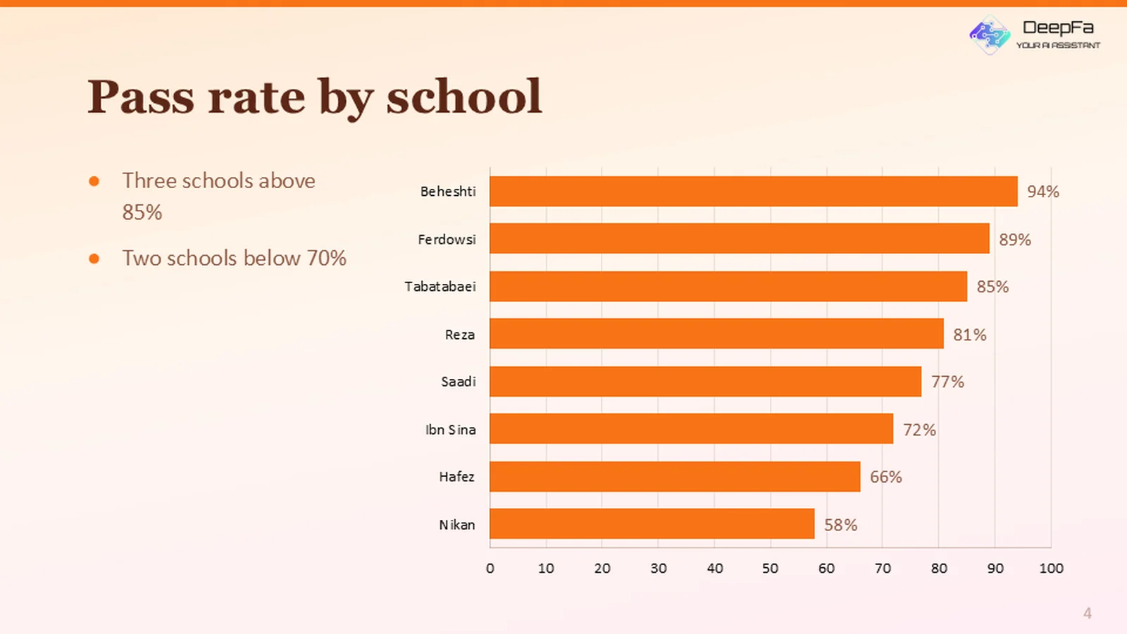 Pass rate by school, ranked in a bar chart