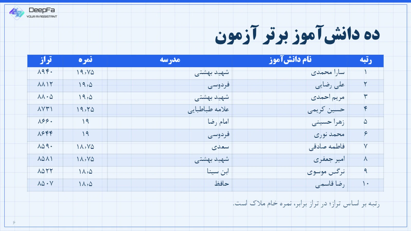 جدول ده دانش‌آموز برتر با فونت B Titr و B Nazanin